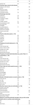 Adolescents' Use of Digital Technologies and Preferences for Mobile Health Coaching in Public Mental Health Settings